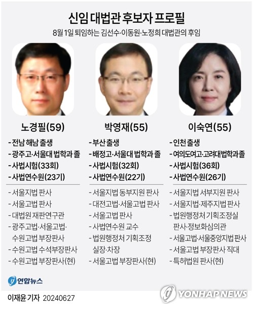 [그래픽] 신임 대법관 후보자 프로필
(서울=연합뉴스) 이재윤 기자 = 조희대 대법원장은 8월 1일 퇴임하는 김선수·이동원·노정희 대법관의 후임으로 노경필(59·사법연수원 23기) 수원고법 부장판사와 박영재(55·2