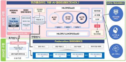 DPG Hub Project Plan [Ministry of Science and ICT/Digital Platform Government Committee - Redistribution and DB Prohibition]