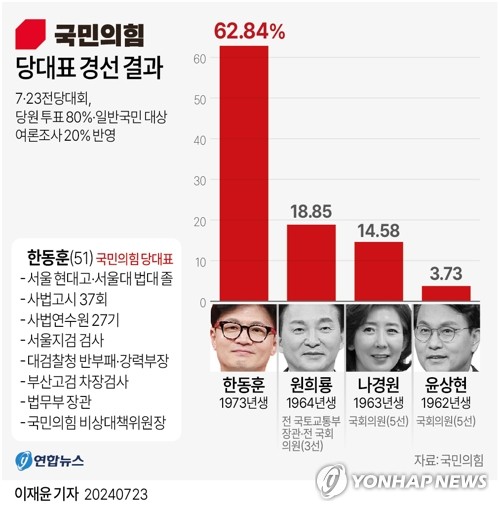 [그래픽] 국민의힘 당대표 경선 결과
(서울=연합뉴스) 이재윤 기자 = 국민의힘 신임 대표로 한동훈 후보가 23일 선출됐다. 
    한 후보는 이날 경기 고양 킨텍스에서 열린 전당대회에서 당원 투표와 일반 국민 여