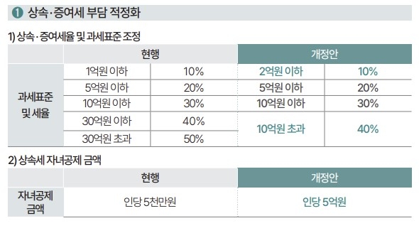 상속세 조정 방안 [출처: 기획재정부]