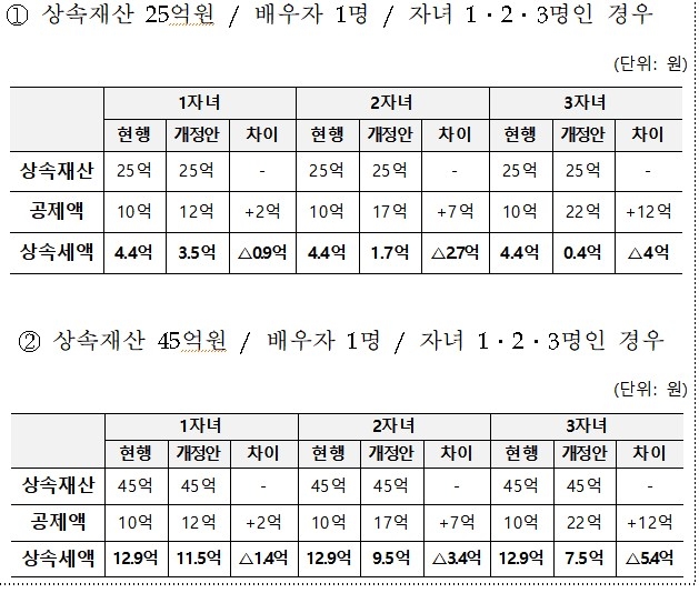 상속세 세부담 경감 시뮬레이션 [출처:기획재정부]