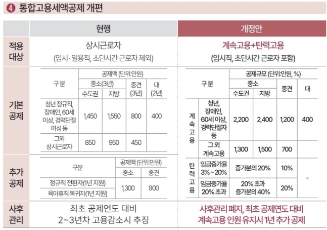 통합고용세약공제 개편안 [출처:기획재정부]