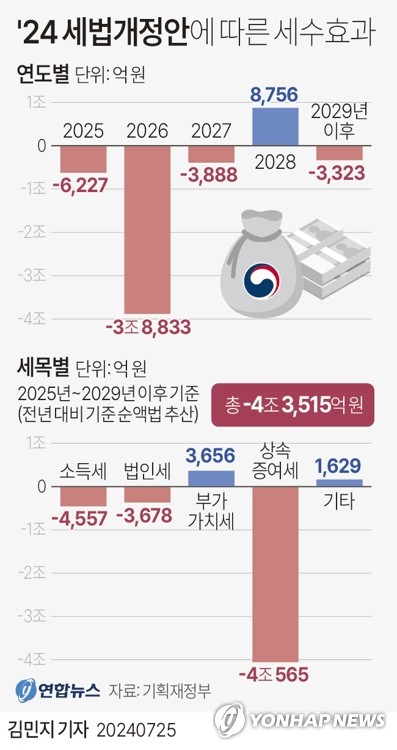 [그래픽] 2024년 세법개정안에 따른 세수 효과 (서울=연합뉴스) 김민지 기자 = minfo@yna.co.kr     X(트위터) @yonhap_graphics  페이스북 tuney.kr/LeYN1