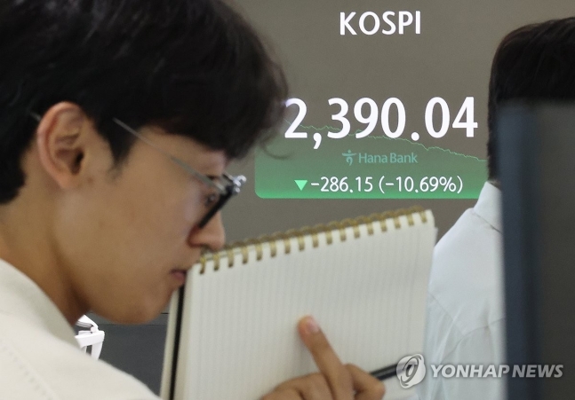 코스피 10％ 넘게 급락…2,400선도 붕괴 (서울=연합뉴스) 서대연 기자 = 5일 오후 서울 중구 하나은행 본점 딜링룸 현황판에 코스피가 표시돼 있다.     이날 코스피는  전장보다 64.89포인트(2.42%)