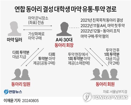 [그래픽] 연합 동아리 결성 대학생 마약 유통·투약 경로 (서울=연합뉴스) 이재윤 기자 = 수도권 대학들을 중심으로 수백명 규모의 연합 동아리를 조직해 마약을 유통·투약한 카이스트 대학원생과 명문대 대학생들이 검찰에