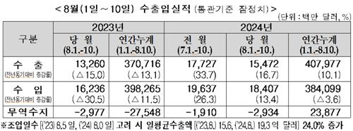[관세청 제공. 재판매 및 DB금지]