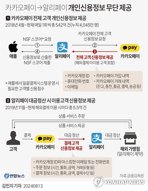 [그래픽] 카카오페이→알리페이 개인신용정보 무단 제공 (서울=연합뉴스) 김민지 기자 = 금융감독원은 지난 5∼7월 카카오페이의 해외결제 부문에 대한 현장검사를 실시한 결과, 카카오페이가 지난 6년여간 해외결제를 이용