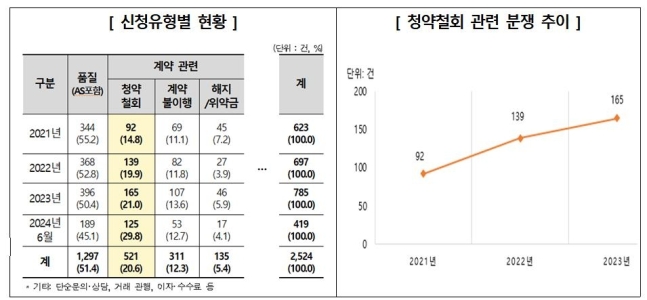 온라인 구입 가구 관련 피해구제 신청 현황 [한국소비자원 제공. 재판매 및 DB 금지]