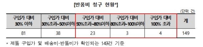 온라인 가구 반품비 청구 현황 [한국소비자원 제공. 재판매 및 DB 금지]