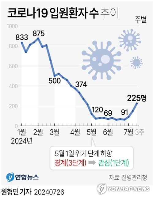 [그래픽] 코로나19 입원환자 수 추이 [연합뉴스 자료사진. 재판매 및 DB 금지]