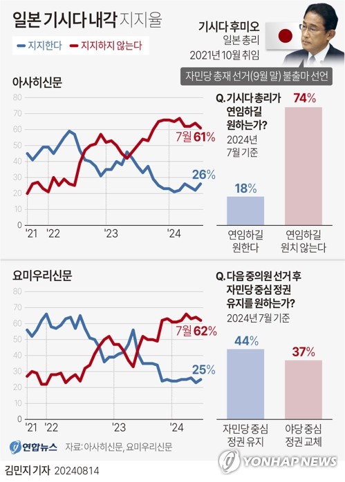 Graphic of Japanese Cabinet Approval Rating under Kishida's Administration
(Seoul=Yonhap News) Reporter Kim Min-ji = minfo@yna.co.kr
    X(Twitter) @yonhap_graphics  Facebook tuney.kr/LeYN1