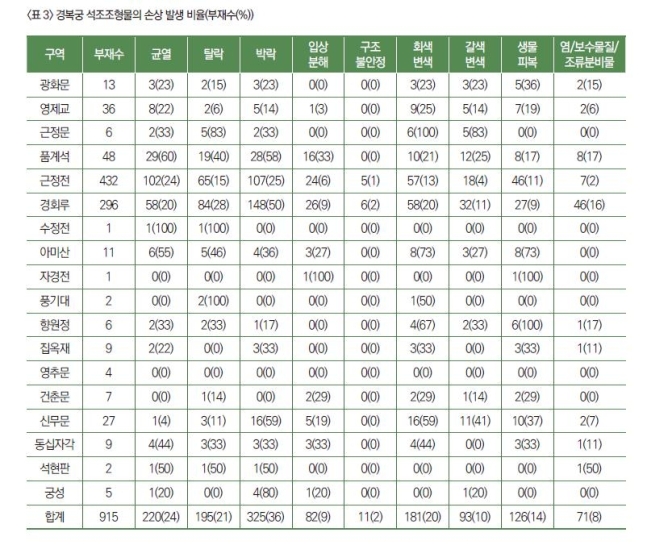 경복궁 석조 조형물의 손상 발생 비율  