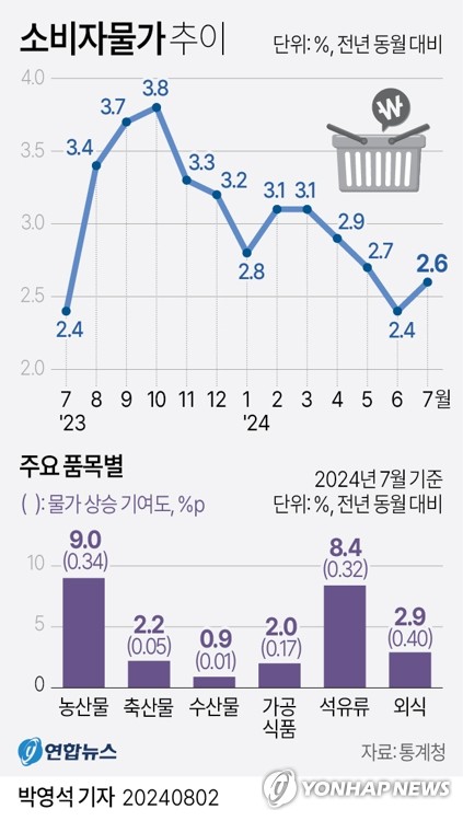 [그래픽] 소비자물가 추이 (서울=연합뉴스) 박영석 기자 = zeroground@yna.co.kr     X(트위터) @yonhap_graphics  페이스북 tuney.kr/LeYN1