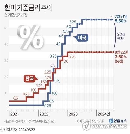 [그래픽] 한미 기준금리 추이 (서울=연합뉴스) 김민지 기자 = minfo@yna.co.kr     X(트위터) @yonhap_graphics  페이스북 tuney.kr/LeYN1