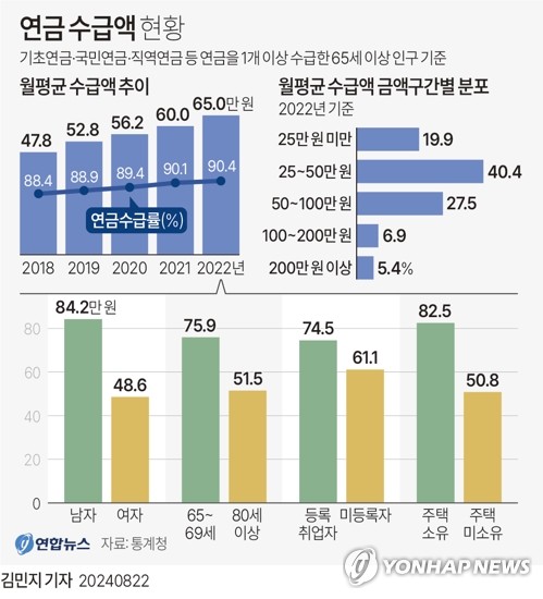 [그래픽] 연금 수급액 현황 (서울=연합뉴스) 김민지 기자 = minfo@yna.co.kr     X(트위터) @yonhap_graphics  페이스북 tuney.kr/LeYN1