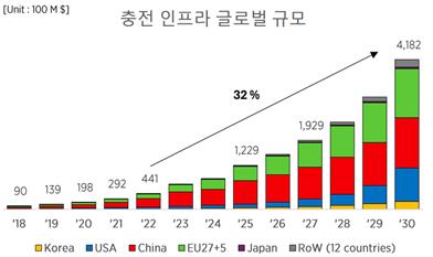 Global scale of charging infrastructure [SNE Research provided. Resale and DB prohibited]