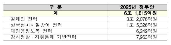 2025년도 예산안 중 한국형 3축체계 관련 예산
[국방부 제공. 재판매 및 DB 금지]