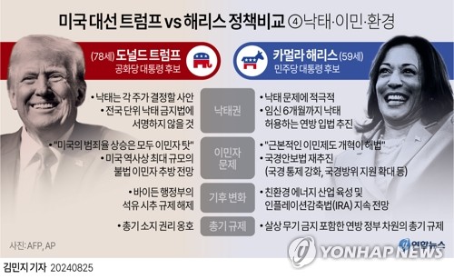 [그래픽] 미국 대선 트럼프 vs 해리스 정책비교 ④낙태.이민.환경(서울=연합뉴스) 김민지 기자 = 오는 11월 미국 대통령 선거에서 민주당 대통령 후보 카멀라 해리스 부통령과 공화당 대통령 후보 도널드 트럼프 전