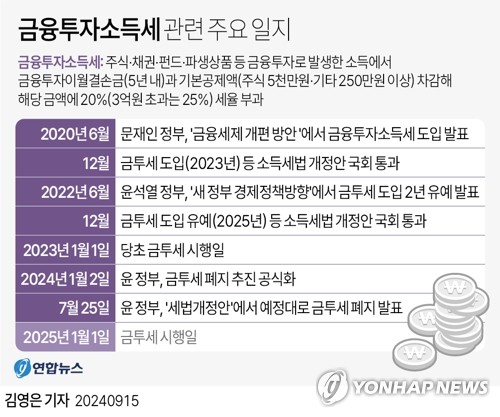 [그래픽] 금융투자소득세 관련 주요 일지(서울=연합뉴스) 김영은 기자 =  2025년 시행 예정인 금융투자소득세 도입을 두고 정치적 찬반 논쟁이 커지고 있다.    0eun@yna.co.kr    X(트위터) 