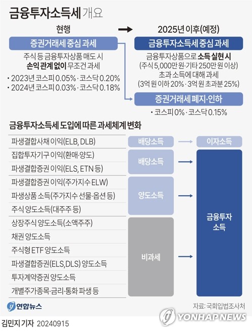 [그래픽] 금융투자소득세 개요(서울=연합뉴스) 김민지 기자 = 내년 시행 예정인 금융투자소득세 도입을 두고 정치적 찬반 논쟁이 커지며 향후 시행 행방이 주목받고 있다.    금투세는 주식·채권·펀드·파생상품 등 