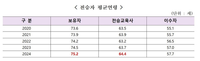국가무형유산 전승자 평균 연령
[이기헌 의원실 제공. 재판매 및 DB 금지]