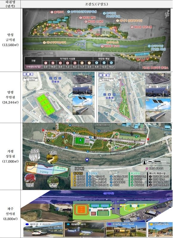<b>경기도</b>, 안성 금석천 등 폐천 부지 4곳에 'RE100 공원' <b>조성</b>