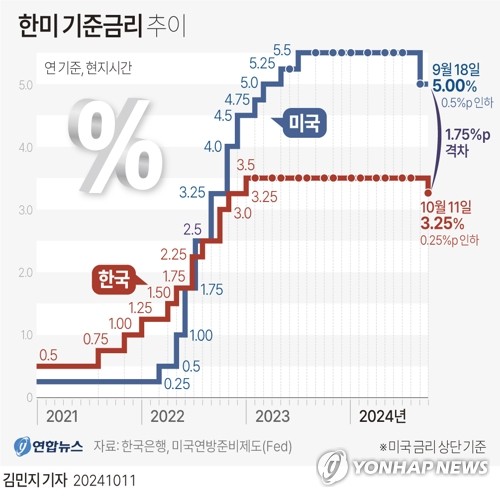 한은 금통위 기준금리 0.25%p 인하