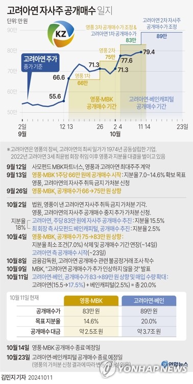 [Graphic] Korea Zinc's own share public bid diary
(Seoul=Yonhap News) Journalist Kim Min-ji = Korea Zinc Chairman Choi Yoon-beom raised the public bid price of his own shares from 830,000 won to 890,000 won on the 11th, bringing the Korea Zinc management dispute to a new phase.