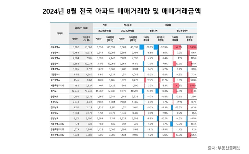 August nationwide apartment transaction volume and transaction amount
[Provided by Real Estate Planet. Redistribution and DB prohibited]