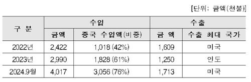 초소형카메라 수입·수출액 [국민의힘 박성훈 의원실 제공. 재판매 및 DB금지]