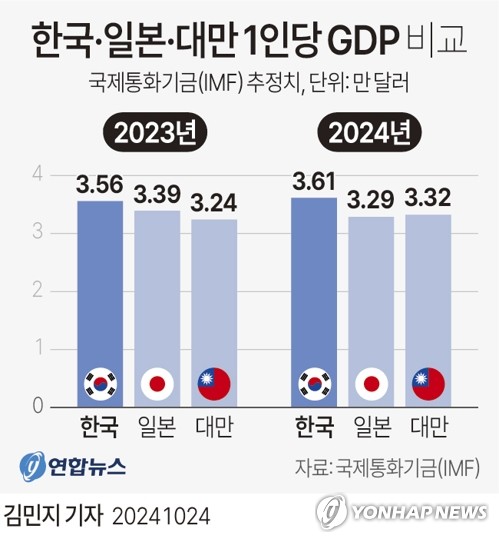 [グラフィック] 韓国・日本・台湾 1人当り GDP 比較<br />
(ソウル=連合ニュース) キム・ミンジ記者 = <a href='mailto:minfo@yna.co.kr'>minfo@yna.co.kr</a><br />
    X(ツイーター) @yonhap_graphics  ペイスブック tuney.kr/LeYN1