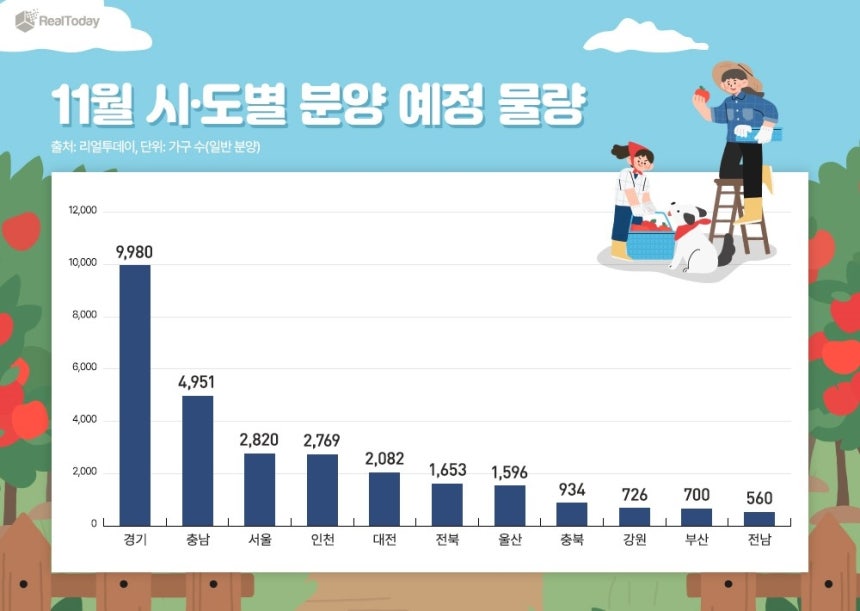 11월 전국 분양 전월보다 80%↑…막바지 밀어내기 물량