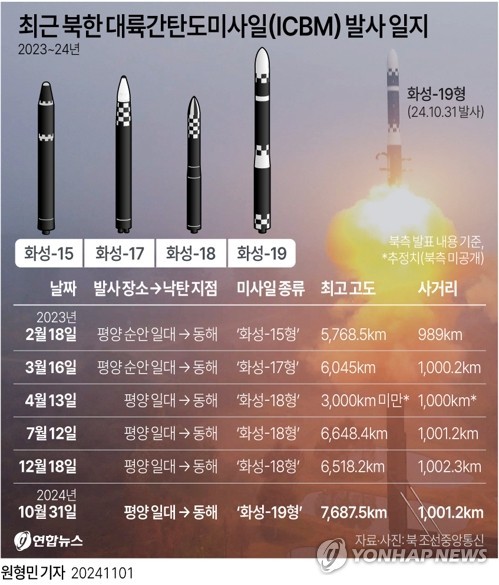 "北 화성-19형, 다탄두 ICBM으로 개발되는 듯…러 지원 가능성"
