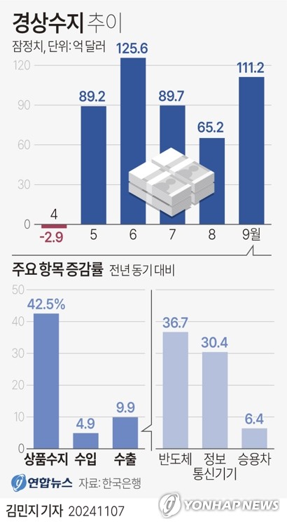 [그래픽] 경상수지 추이 (서울=연합뉴스) 김민지 기자 = minfo@yna.co.kr     X(트위터) @yonhap_graphics  페이스북 tuney.kr/LeYN1