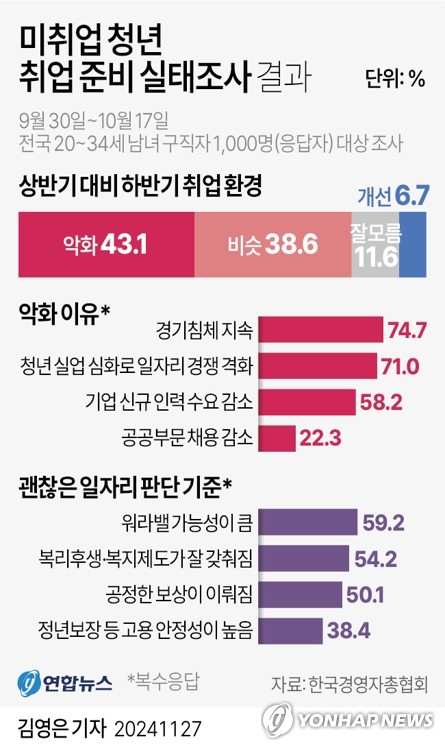 [그래픽] 미취업 청년 취업 준비 실태조사 결과 (서울=연합뉴스) 김영은 기자 = 0eun@yna.co.kr     X(트위터) @yonhap_graphics  페이스북 tuney.kr/LeYN1