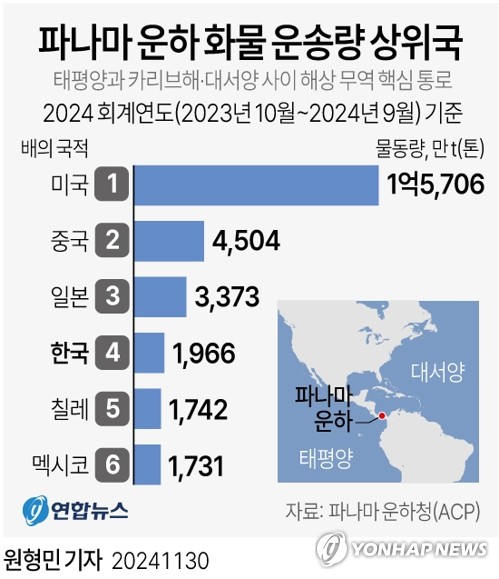 [그래픽] 파나마 운하 화물 운송량 상위국<br />
(서울=연합뉴스) 원형민 기자 = circlemin@yna.co.kr<br />
    페이스북 tuney.kr/LeYN1 트위터 @yonhap_graphics