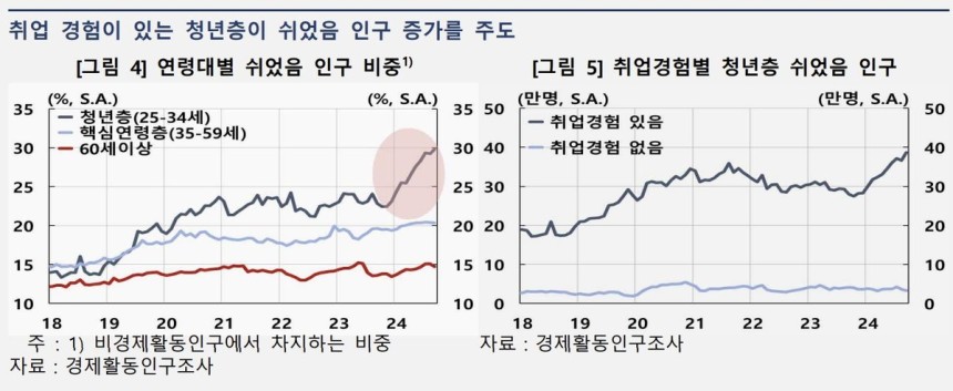 '쉬었음' 인구 비중 [한국은행 제공. 재판매 및 DB 금지]