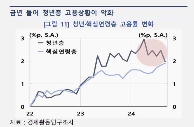 청년층 고용 상황 [한국은행 제공. 재판매 및 DB 금지]