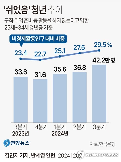 [그래픽] '쉬었음' 청년 추이 (서울=연합뉴스) 김민지 기자 = minfo@yna.co.kr     X(트위터) @yonhap_graphics  페이스북 tuney.kr/LeYN1