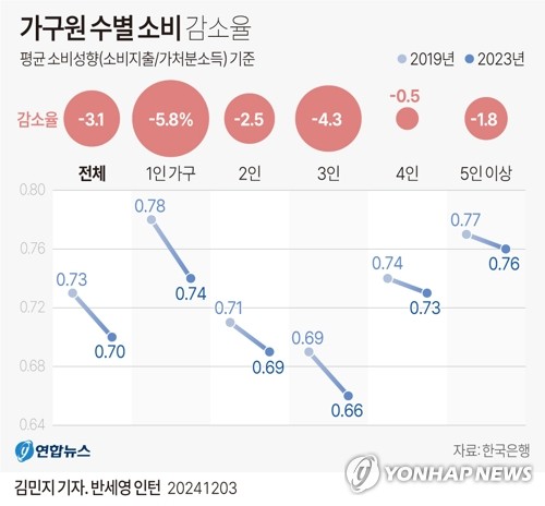 [그래픽] 가구원 수별 소비 감소율 (서울=연합뉴스) 김민지 기자 = minfo@yna.co.kr     X(트위터) @yonhap_graphics  페이스북 tuney.kr/LeYN1