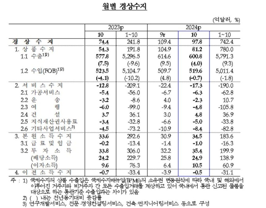 월별 경상수지 추이
[한국은행 제공.재판매 및 DB 금지]