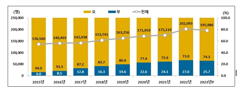 전체 육아휴직자 규모
[출처: 통계청]