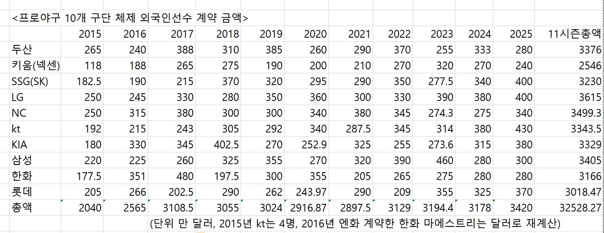 [分享] 韓職明年共計投34.2M簽洋將