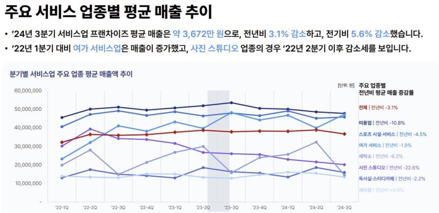 원본보기  서비스 업종 평균 매출 추이[한국신용데이터 제공. 재판매 및 DB 금지]
