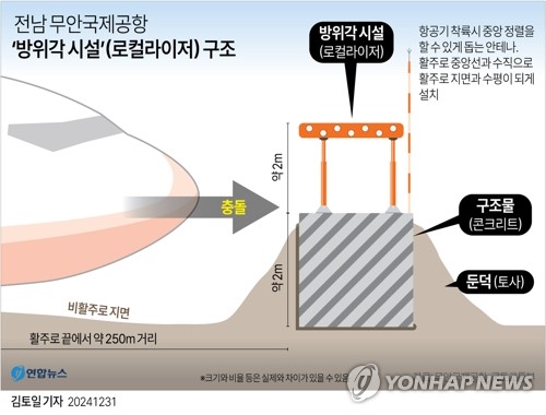 [그래픽] 무안국제공항 