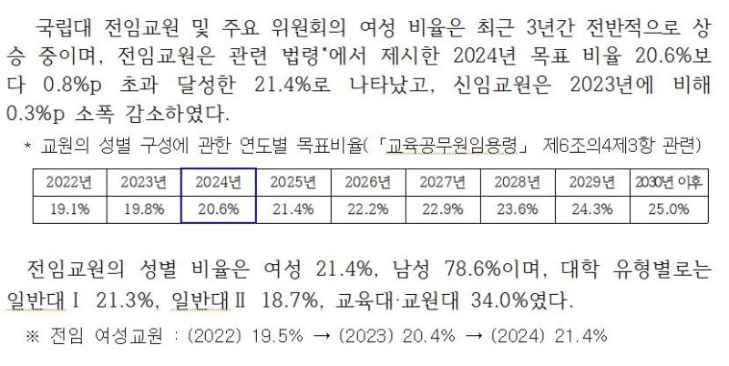 작년 <b>국립대</b> <b>전임교원</b> <b>여성</b> 21.4%…"목표치 1년 앞당겨 달성"