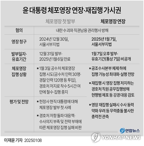 [그래픽] 윤 대통령 체포영장 연장·재집행 가시권 (서울=연합뉴스) 이재윤 기자 = 고위공직자범죄수사처가 7일 윤석열 대통령에 대한 체포영장을 다시 발부받으면서 