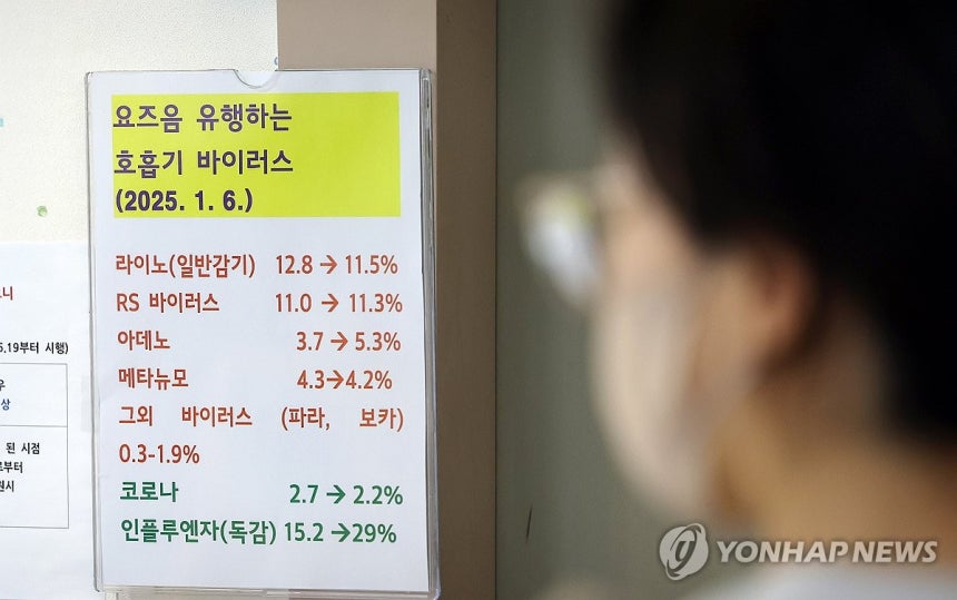 호흡기 바이러스 유행 주의보 (용인=연합뉴스) 권준우 기자 = 독감 등 호흡기 질환이 크게 늘어난 가운데 10일 오전 경기 용인시 기흥구의 한 소아과에 호흡기 질환 환자 증감 추이가 적힌 안내판이 붙어 있다. 202
