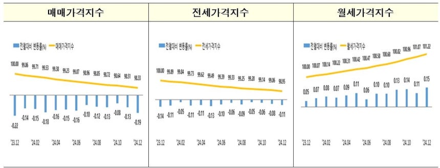 지난해 4분기 오피스텔 매매·전세 하락폭 확대…월세 0.4%↑