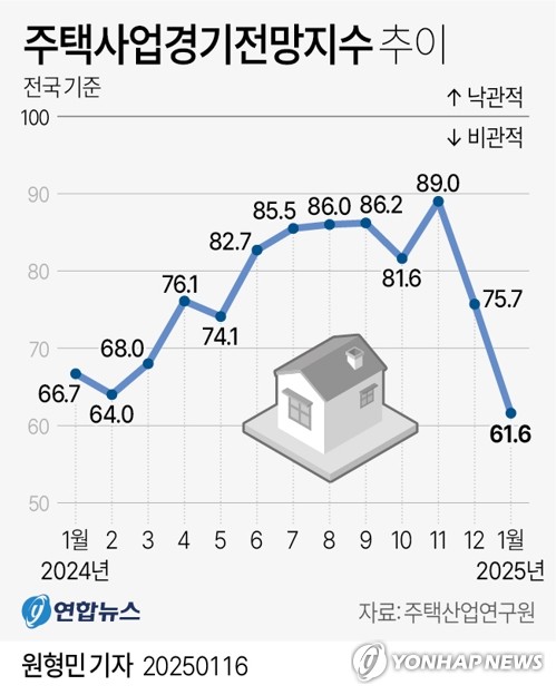 주택사업경기전망지수 추이